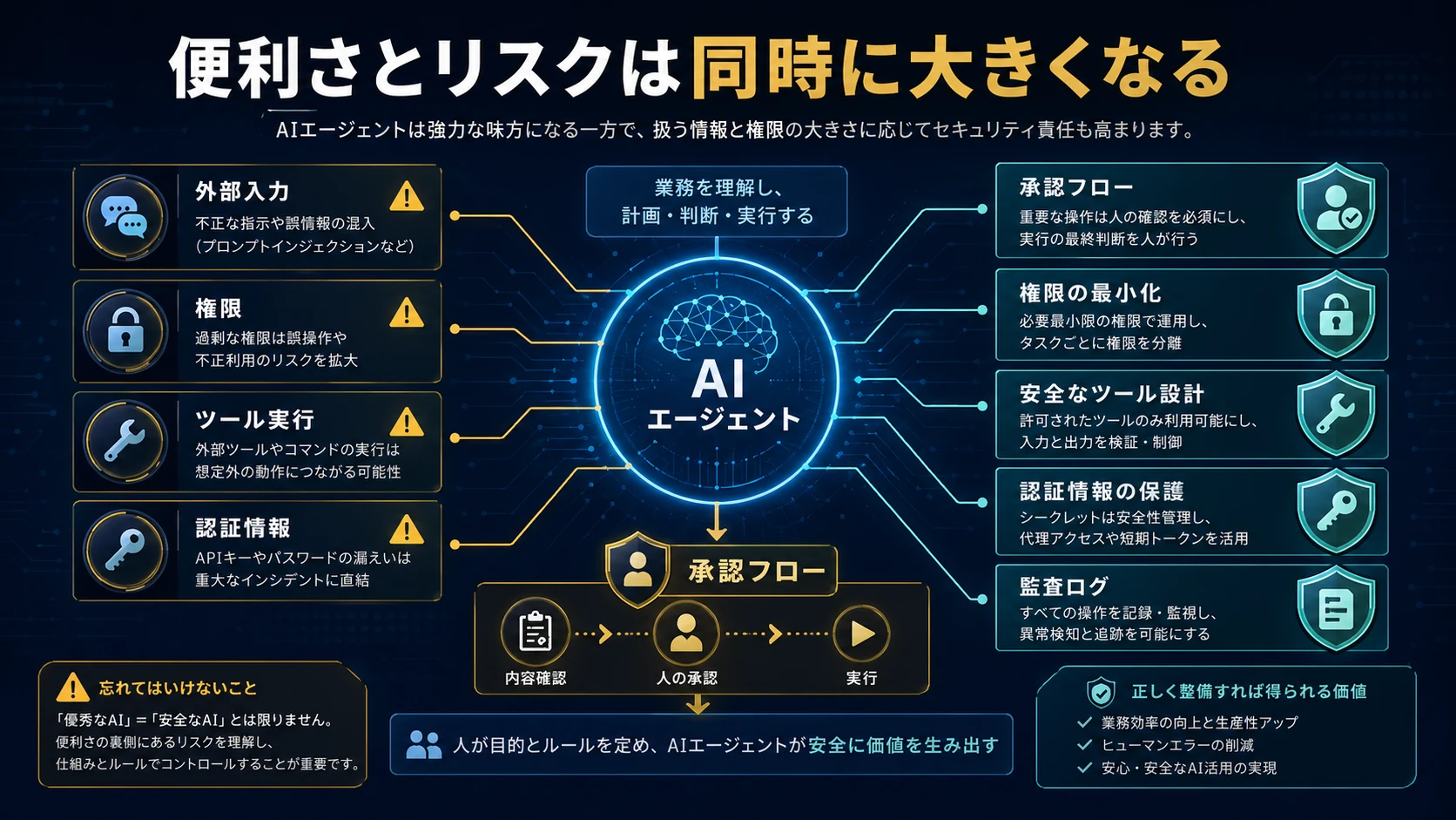 AIエージェントの権限、外部入力、ツール実行、認証情報、承認フロー、監査ログのリスク図解