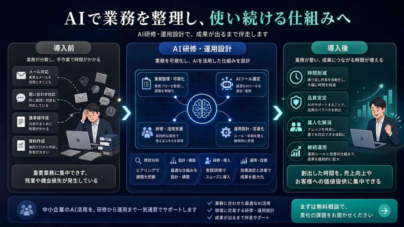 AI導入前後の業務改善イメージ