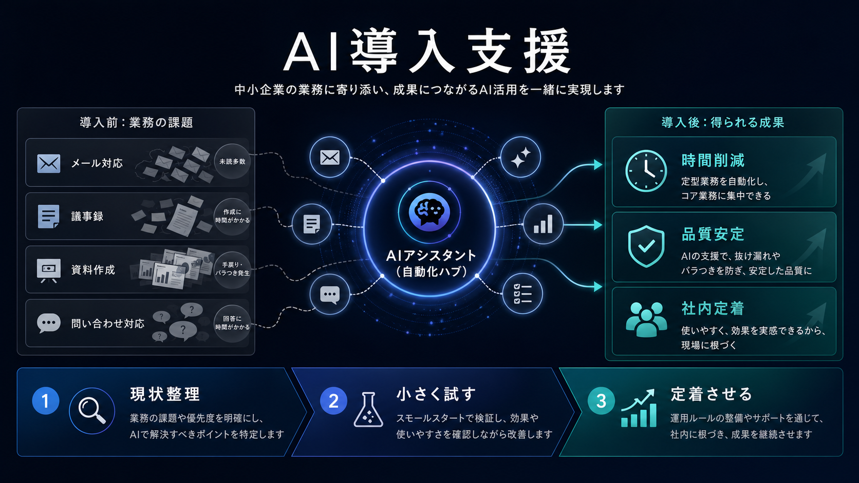 AI導入支援の現状整理・小さく試す・定着させる流れ