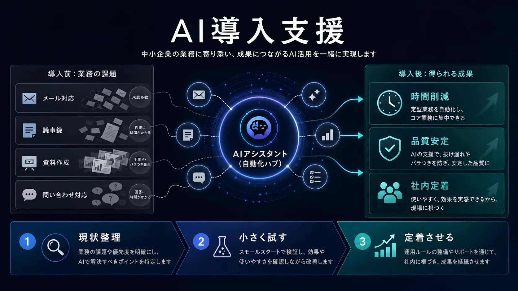 AI導入支援の現状整理・小さく試す・定着させる流れ